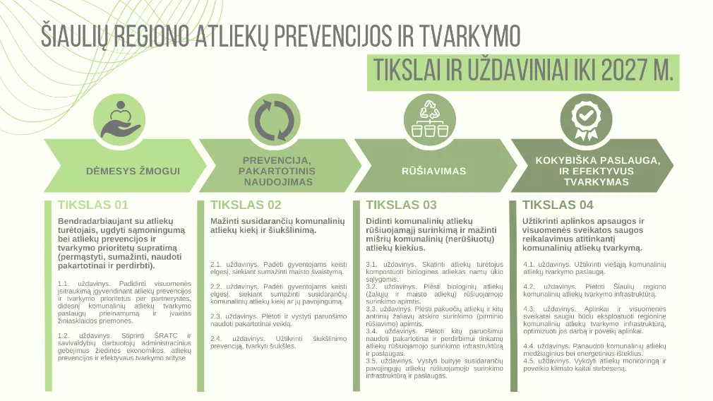 Šiaulių regiono atliekų prevencijos ir tvarkymo tikslai ir uždaviniai iki 2027 metų