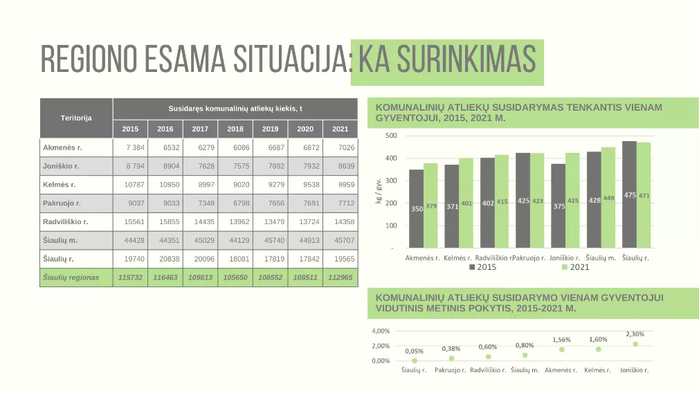 Komunalinių atliekų surinkimas Šiaulių regione