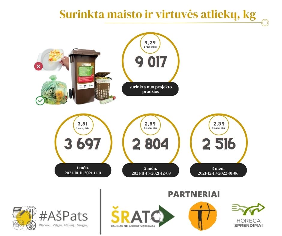 Kiek maisto ir virtuvės atliekų išmeta Šiaulių m. gyventojai?